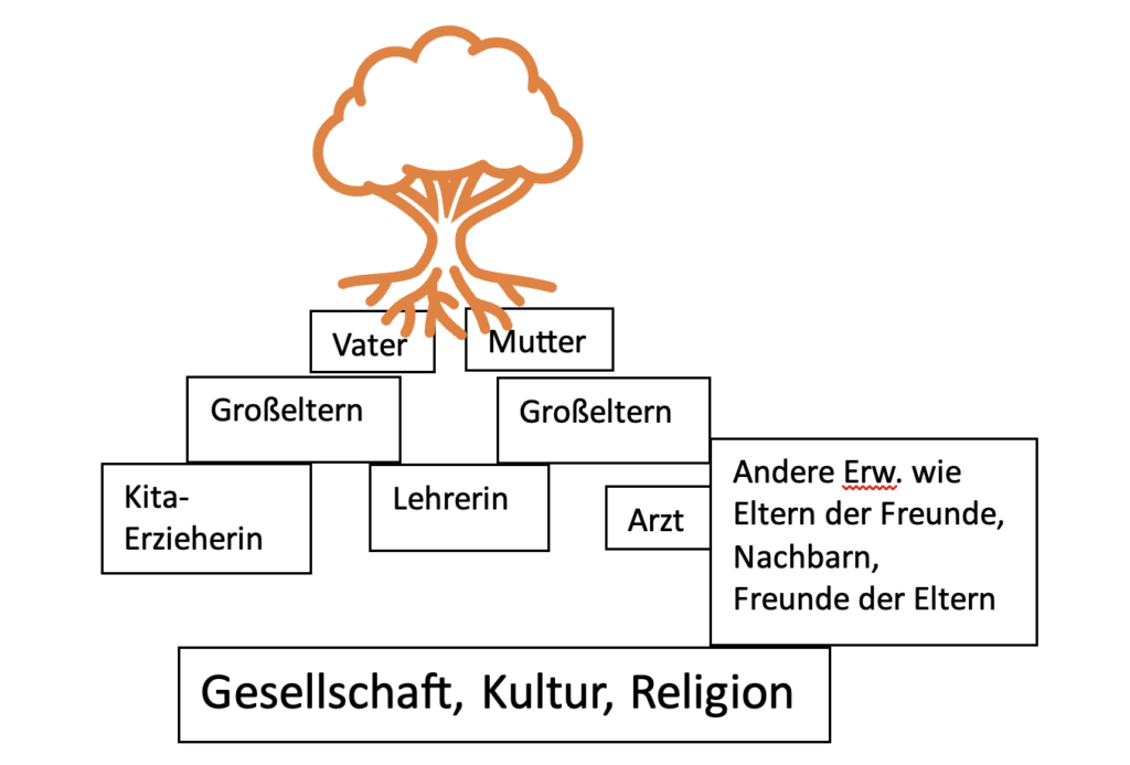 Introjekte Definition, Entstehung & Bedeutung